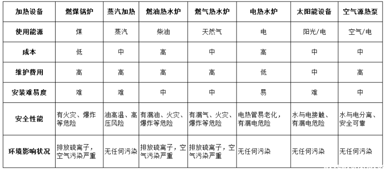各加热方式优缺点