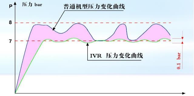 工频或变频空压机在压力变化下曲线图